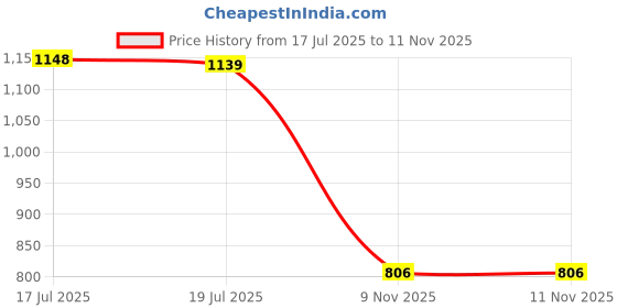 amazon.in the style sutra THE STYLE SUTRA® 2xEngineering Shovel Ice Axe Clip Multifunctional Outdoor Wheel Clip Khaki | Sporting Goods | Outdoor Sports | Camping & Hiking | Hiking Backpacks the style sutra Price History Graph from 17 Jul 2025 to 10 Nov 2025