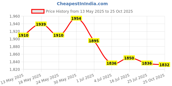 amazon.in the style sutra THE STYLE SUTRA® 2xReflective Running Vest High Visibility Sports Vest for Cycling Yellow | Sporting Goods | Cycling | Cycling Clothing | Vests the style sutra Price History Graph from 13 May 2025 to 25 Oct 2025