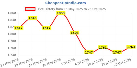 amazon.in the style sutra THE STYLE SUTRA® 2xSafety Reflective Vest with LED Light for Running Cycling Sports L No Light | Sporting Goods | Cycling | Cycling Clothing | Vests the style sutra Price History Graph from 13 May 2025 to 25 Oct 2025