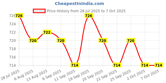 amazon.in the style sutra THE STYLE SUTRA® 3 Pairs Foam Bra Insert Refreshing Soft Bra Pads Inserts for Everyday Wear Black| Sewing | Foundations & Undergarments | Bra Cup Pads the style sutra Price History Graph from 28 Jul 2025 to 7 Oct 2025