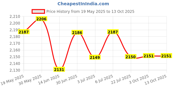 amazon.in the style sutra THE STYLE SUTRA® 39112Snaa01 Auxiliary Aux Jack Port Plug Compatible With H.O. N.D.A Civic Ex Lx Si Dx2006-11 | 1 Piece Auxiliary Input Jack Assembly the style sutra Price History Graph from 19 May 2025 to 13 Oct 2025