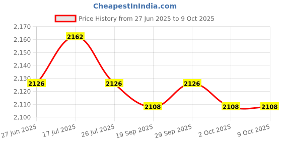 amazon.in the style sutra THE STYLE SUTRA® 3x2 Digit Score Keeper Flips up Tabletop Scoreboard for Basketball Ball Red | Sporting Goods | Other Sporting Goods the style sutra Price History Graph from 27 Jun 2025 to 9 Oct 2025