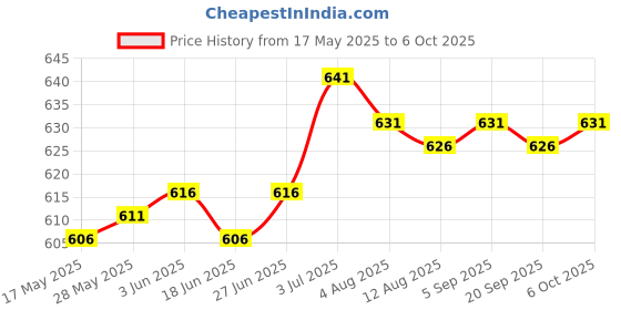 amazon.in the style sutra THE STYLE SUTRA® 4 Pieces 4AAA to 1C Size Converter Saving Sturdy Anti Rust Battery Converter | Battery Converters the style sutra Price History Graph from 17 May 2025 to 6 Oct 2025