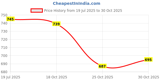 amazon.in the style sutra THE STYLE SUTRA® 5 Pieces 2T Jack Hoop Claw Clamp Clips Spare Parts Hydraulic Jack Accessories 2T 11mm the style sutra Price History Graph from 19 Jul 2025 to 30 Oct 2025
