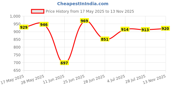amazon.in the style sutra THE STYLE SUTRA® 5 Set 4 Pins Power Relay Socket Connector Terminals for Car Truck Vehicle | 5 Sets Relay Base With Terminals the style sutra Price History Graph from 17 May 2025 to 13 Nov 2025