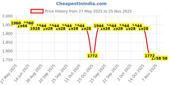 amazon.in the style sutra THE STYLE SUTRA® 50 Pieces Fishing Winding Wire Board Durable Compact Clip On Rod for Fishing|50 Pieces Fishing Winding Wire Board the style sutra Price History Graph from 27 May 2025 to 24 Nov 2025