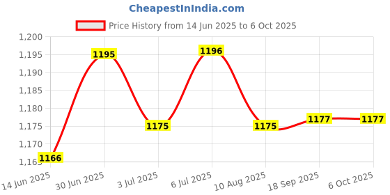 amazon.in the style sutra THE STYLE SUTRA® 5V 3A Switching Power Supply Board Converter Module 220V to 5V 18W | 1 X 5V 3A Switching Power Supply Board Module the style sutra Price History Graph from 14 Jun 2025 to 5 Oct 2025