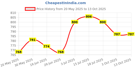 amazon.in the style sutra THE STYLE SUTRA® 6 Pairs Ear Plugs for Sleeping Soft Silicone for Swimming Studying Traveling the style sutra Price History Graph from 20 May 2025 to 12 Oct 2025