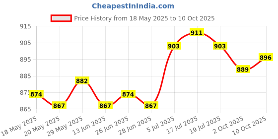 amazon.in the style sutra THE STYLE SUTRA® 650ML Bicycle Cycling Water Bottle Leakproof for Gym Biking PP Gray the style sutra Price History Graph from 18 May 2025 to 10 Oct 2025