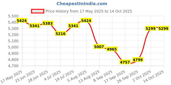 amazon.in the style sutra THE STYLE SUTRA® 68000W Fishing Machine Power Inverter DC12V- AC300-1000V Converter Sine Wave | Hardware Kit | Short-Circuit Protection the style sutra Price History Graph from 17 May 2025 to 14 Oct 2025