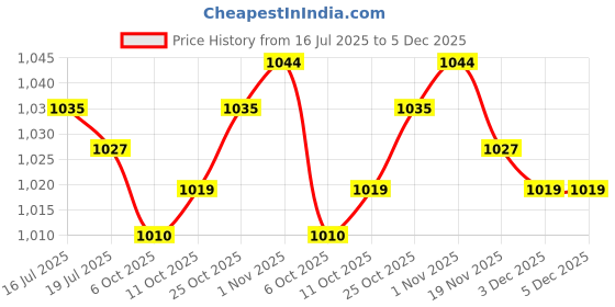 amazon.in the style sutra THE STYLE SUTRA® 6xWebbing Multi-fonction Slider Tri-Glide Adjustable Chest Buckle Ladder | Sporting Goods | Outdoor Sports | Camping & Hiking | Hiking Backpacks the style sutra Price History Graph from 16 Jul 2025 to 5 Dec 2025