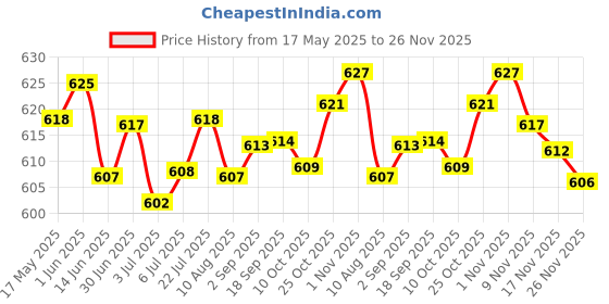 amazon.in the style sutra THE STYLE SUTRA® 70 Pieces Dental Temporary Crown Veneers Anteriors Front Resin Teeth | 1 Box of Anterior Teeth Veneers (Approx 70Pcs) the style sutra Price History Graph from 17 May 2025 to 25 Nov 2025