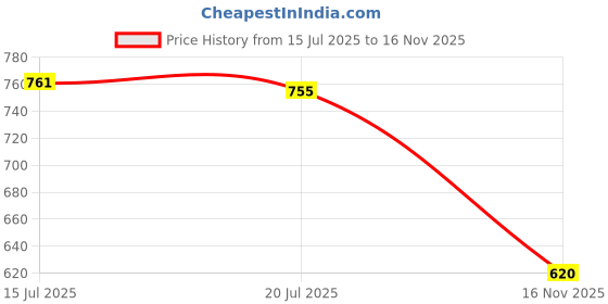 amazon.in the style sutra THE STYLE SUTRA® 7x3pcs Fishing Rod Hook Keeper Fishing Pole Spoon Jig Lure Bait Holder Hanger | Sporting Goods | Fishing | Fishing Equipment | Other Fishing Equipment the style sutra Price History Graph from 15 Jul 2025 to 16 Nov 2025