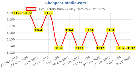amazon.in the style sutra THE STYLE SUTRA® 8 inch Boat Hatch Cover Sturdy Round Non Slip Inspection Hatch with Lid|1 Hatch Cover the style sutra Price History Graph from 27 May 2025 to 7 Oct 2025