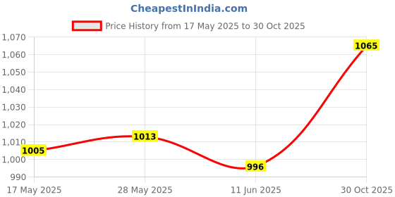 amazon.in the style sutra THE STYLE SUTRA® 8 Pieces Glasses Strap Portable Eyeglasses Lanyard for Running Hiking Biking the style sutra Price History Graph from 17 May 2025 to 30 Oct 2025