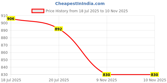 amazon.in the style sutra THE STYLE SUTRA® 8Pcs Universal Fishing Rod Pod Connector Net Head Adapter for Landing Net | Sporting Goods | Fishing | Fishing Equipment | Other Fishing Equipment the style sutra Price History Graph from 18 Jul 2025 to 10 Nov 2025
