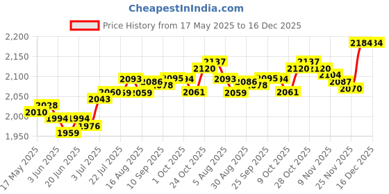 amazon.in the style sutra THE STYLE SUTRA® 9.6-18V Charger for All Black and Decker LBXR20 LB20 LBX20 LBX4020 US Plug | 1 Piece 9.6V-18V Charger for Black Decker the style sutra Price History Graph from 17 May 2025 to 16 Dec 2025