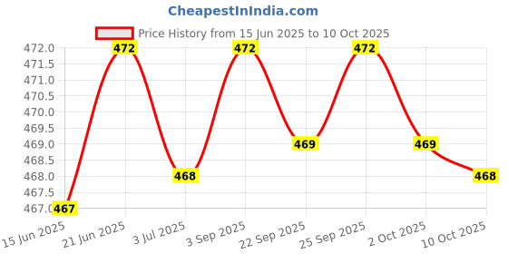 amazon.in the style sutra THE STYLE SUTRA® Air Valve Cap Boston Valve Universal Simple Using Replacement for Kayak Boat|1 Air Valve the style sutra Price History Graph from 15 Jun 2025 to 10 Oct 2025