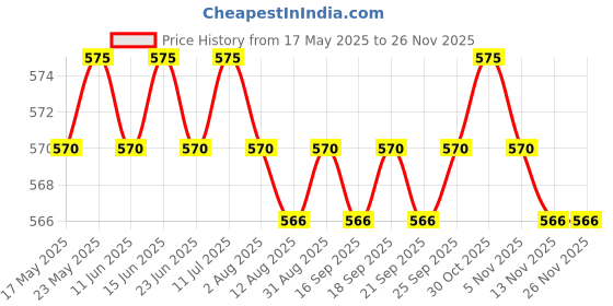 amazon.in the style sutra THE STYLE SUTRA® Alloy Purse Wallet Frame Bar Edge Strip Clasp with Screws for Bag Making| Sewing | Foundations & Undergarments | Purse Handles, Frames & Feet the style sutra Price History Graph from 17 May 2025 to 26 Nov 2025