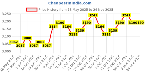 amazon.in the style sutra THE STYLE SUTRA® Baby Bath Seat Support Net Non Slip Bath Support Tub for Infant Newborn Baby Blue the style sutra Price History Graph from 18 May 2025 to 24 Nov 2025