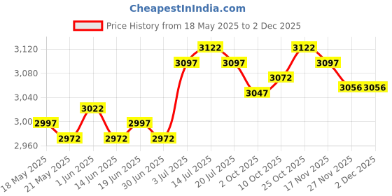 amazon.in the style sutra THE STYLE SUTRA® Baby Bath Seat Support Net Non Slip Bath Support Tub for Infant Newborn Baby Grey the style sutra Price History Graph from 18 May 2025 to 1 Dec 2025