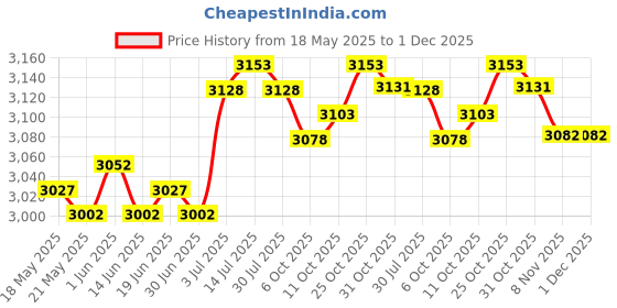 amazon.in the style sutra THE STYLE SUTRA® Baby Bath Seat Support Net Non Slip Bath Support Tub for Infant Newborn Baby Yellow the style sutra Price History Graph from 18 May 2025 to 1 Dec 2025