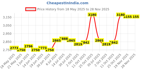 amazon.in the style sutra THE STYLE SUTRA® Baby Bath Support Ergonomic Portable Baby Bathing Net for Travel Indoor Home Blue the style sutra Price History Graph from 18 May 2025 to 28 Nov 2025