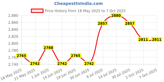 amazon.in the style sutra THE STYLE SUTRA® Baby Bath Support Ergonomic Portable Baby Bathing Net for Travel Indoor Home Gray the style sutra Price History Graph from 18 May 2025 to 6 Oct 2025