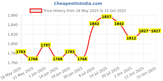 amazon.in the style sutra THE STYLE SUTRA® Baby Diaper Bag Portable Canvas Baby Stroller Bag for Airplane Airports Toys Deep Brown the style sutra Price History Graph from 18 May 2025 to 11 Oct 2025
