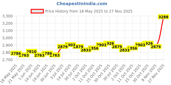 amazon.in the style sutra THE STYLE SUTRA® Baby Diaper Organizer Diaper Storage Basket for Diapers and Baby Black Billow Line the style sutra Price History Graph from 18 May 2025 to 27 Nov 2025
