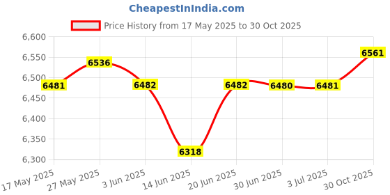 amazon.in the style sutra THE STYLE SUTRA® Bean Sprouts Machine Intelligent Automatic Seed Sprout Maker US Plug | 1 Piece Bean Sprouts Machine the style sutra Price History Graph from 17 May 2025 to 30 Oct 2025