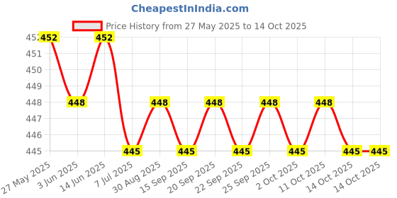 amazon.in the style sutra THE STYLE SUTRA® Boat Repair Patch 10cmx15cm PVC Repair Patches for Dinghy Raft Repair Tool White|1 PVC Repair Patch the style sutra Price History Graph from 27 May 2025 to 14 Oct 2025