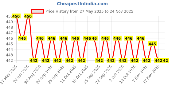 amazon.in the style sutra THE STYLE SUTRA® Boat Repair Patch 10cmx15cm PVC Repair Patches for Dinghy Raft Repair Tool Yellow|1 PVC Repair Patch the style sutra Price History Graph from 27 May 2025 to 23 Nov 2025