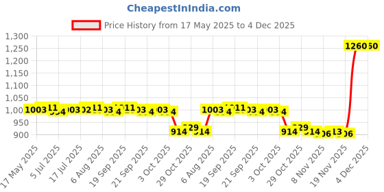 amazon.in the style sutra THE STYLE SUTRA® Breast Lift Tape Sticky Bra Enhancer for Breast Push Up Strapless Black 5m| Sewing | Foundations & Undergarments | Bra Cup Pads the style sutra Price History Graph from 17 May 2025 to 4 Dec 2025