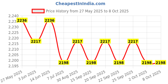amazon.in the style sutra THE STYLE SUTRA® Brush Gripper Kayak Anchor Grip with Teeth 487cm Rope Versatile Durable Grey|1 Brush Gripper the style sutra Price History Graph from 27 May 2025 to 8 Oct 2025