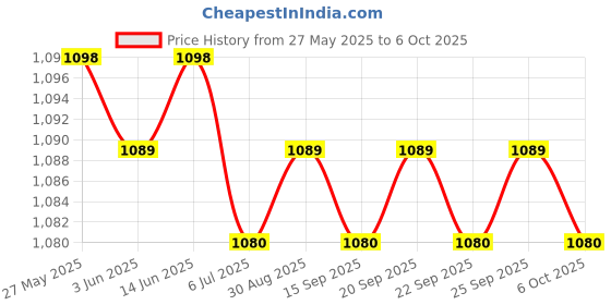 amazon.in the style sutra THE STYLE SUTRA® Canoe Cradle Holder Rack Surfboard Holder Carrier Paddle Board Storage Rack|1 Paddle Rack the style sutra Price History Graph from 27 May 2025 to 6 Oct 2025