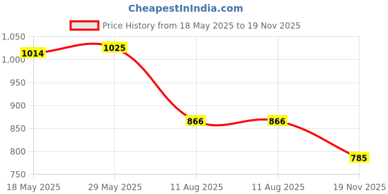 amazon.in the style sutra THE STYLE SUTRA® Car Battery Disconnect Kill Switch Circuit Breaker Terminal Clamp | 1 Piece Car Battery Switch the style sutra Price History Graph from 18 May 2025 to 19 Nov 2025