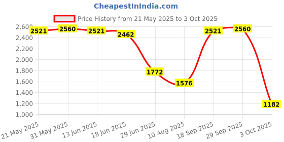amazon.in the style sutra THE STYLE SUTRA® Car DC Converter 12V to 24V 10A 240W Step-Up Boost Power Supply Module New the style sutra Price History Graph from 21 May 2025 to 3 Oct 2025