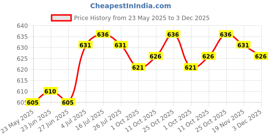 amazon.in the style sutra THE STYLE SUTRA® Card Grabber for Long Nail for Women Card Clip Extractor Acrylic Card Puller red the style sutra Price History Graph from 23 May 2025 to 3 Dec 2025