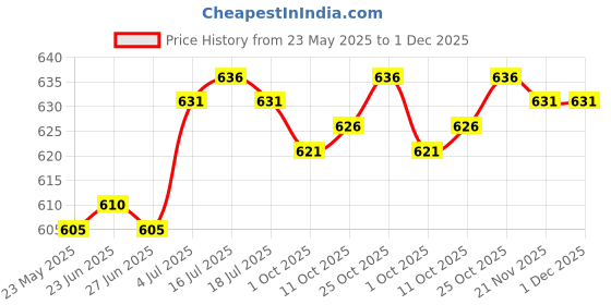 amazon.in the style sutra THE STYLE SUTRA® Card Grabber for Long Nail for Women Card Clip Extractor Acrylic Card Puller red the style sutra Price History Graph from 23 May 2025 to 30 Nov 2025