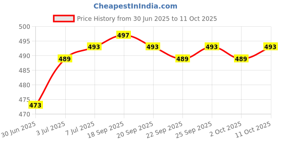 amazon.in the style sutra THE STYLE SUTRA® Carp Fishing Method Feeders Easy to Clean Reusable for Fishing Enthusiasts|1 Set Fishing Accessory the style sutra Price History Graph from 30 Jun 2025 to 10 Oct 2025
