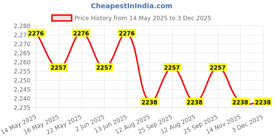 amazon.in the style sutra THE STYLE SUTRA® Christmas Macrame Kit Handmade Woven DIY Supplies Materials for Kids Adults| Needlecrafts & Yarn | Macram? | MacramÃƒ© Kit the style sutra Price History Graph from 14 May 2025 to 3 Dec 2025