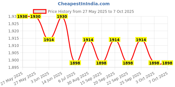 amazon.in the style sutra THE STYLE SUTRA® Compression Sack for Sleeping Bag Clothes Durable Pouch Storage Bag Blue XL|1 Compression Stuff Sack the style sutra Price History Graph from 27 May 2025 to 7 Oct 2025