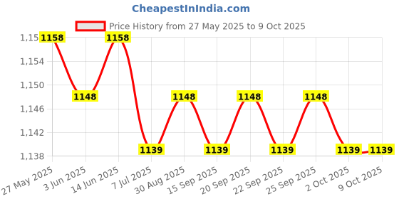amazon.in the style sutra THE STYLE SUTRA® Compression Sack for Sleeping Bag Clothes Durable Pouch Storage Bag Red M|1 Compression Stuff Sack the style sutra Price History Graph from 27 May 2025 to 8 Oct 2025
