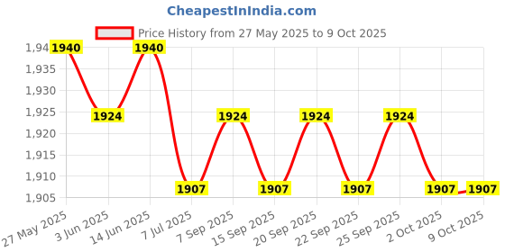 amazon.in the style sutra THE STYLE SUTRA® Compression Sack for Sleeping Bag Clothes Durable Pouch Storage Bag Red XL|1 Compression Stuff Sack the style sutra Price History Graph from 27 May 2025 to 8 Oct 2025
