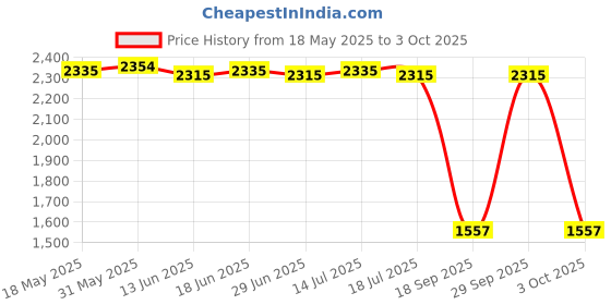 amazon.in the style sutra THE STYLE SUTRA® DC Buck Boost Converter Short Circuit Protection 36V 5A 80W Regulator Module the style sutra Price History Graph from 18 May 2025 to 3 Oct 2025