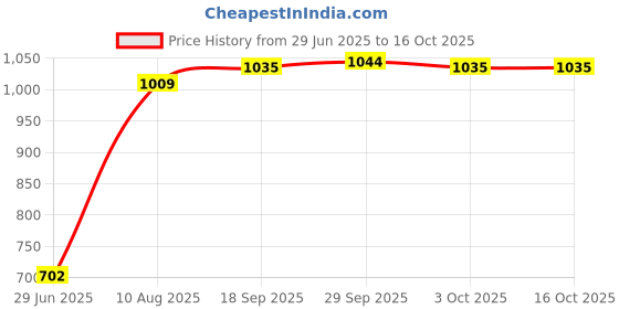 amazon.in the style sutra THE STYLE SUTRA® DC Buck Step-Down Converter 24V to 12V 16W Voltage Car Auto LED Power Supply the style sutra Price History Graph from 29 Jun 2025 to 16 Oct 2025