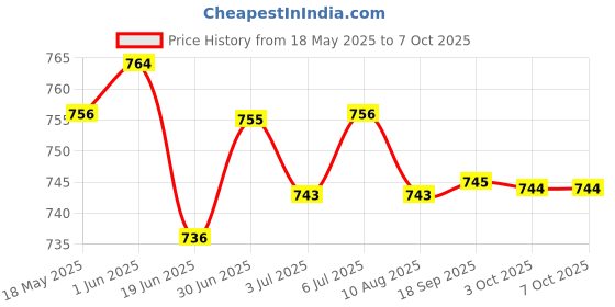 amazon.in the style sutra THE STYLE SUTRA® DC Converter 12V Step Down to 7.5V 3A 18W Power Supply Module Fully Sealed | 1 Piece Step Down Converter the style sutra Price History Graph from 18 May 2025 to 6 Oct 2025
