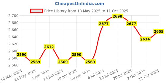 amazon.in the style sutra THE STYLE SUTRA® Diaper Bag Tote Newborn Bag Multifunctional Large for Mom Dad Kitten the style sutra Price History Graph from 18 May 2025 to 11 Oct 2025