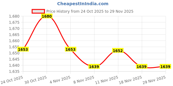 amazon.in the style sutra THE STYLE SUTRA® Digital Carabiner Watch Clip Unisex Adults Outdoor Enthusiasts Office Workers Home Users Red|1 Piece Carabiner Watch the style sutra Price History Graph from 24 Oct 2025 to 29 Nov 2025